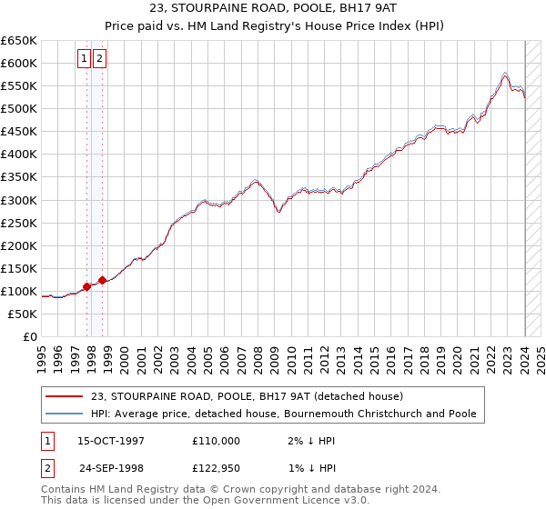 23, STOURPAINE ROAD, POOLE, BH17 9AT: Price paid vs HM Land Registry's House Price Index