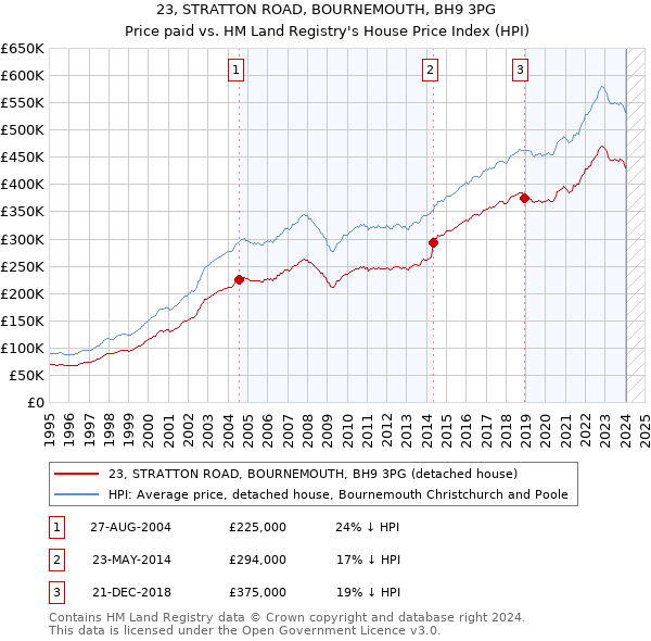 23, STRATTON ROAD, BOURNEMOUTH, BH9 3PG: Price paid vs HM Land Registry's House Price Index