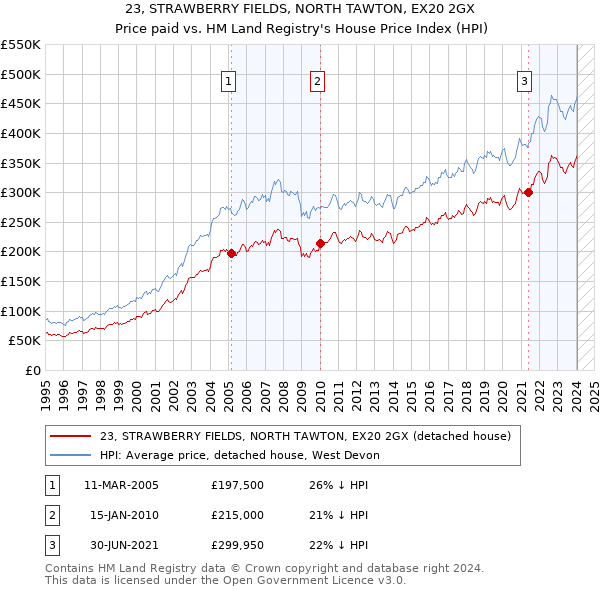 23, STRAWBERRY FIELDS, NORTH TAWTON, EX20 2GX: Price paid vs HM Land Registry's House Price Index