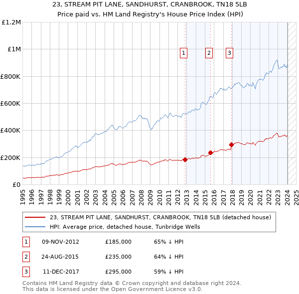 23, STREAM PIT LANE, SANDHURST, CRANBROOK, TN18 5LB: Price paid vs HM Land Registry's House Price Index