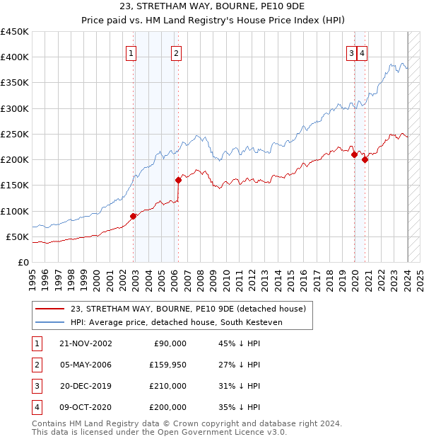 23, STRETHAM WAY, BOURNE, PE10 9DE: Price paid vs HM Land Registry's House Price Index