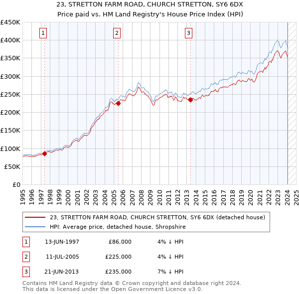 23, STRETTON FARM ROAD, CHURCH STRETTON, SY6 6DX: Price paid vs HM Land Registry's House Price Index