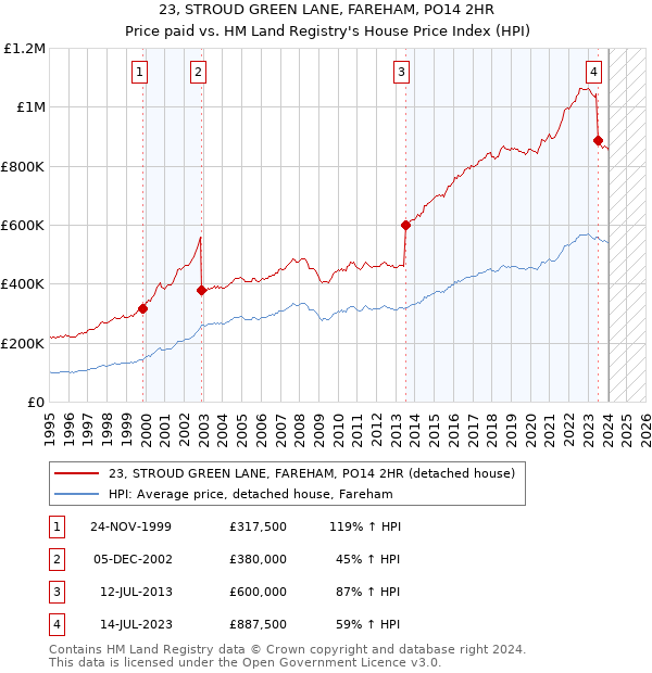 23, STROUD GREEN LANE, FAREHAM, PO14 2HR: Price paid vs HM Land Registry's House Price Index