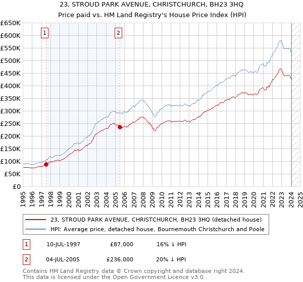 23, STROUD PARK AVENUE, CHRISTCHURCH, BH23 3HQ: Price paid vs HM Land Registry's House Price Index