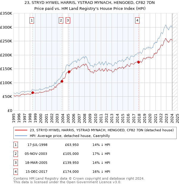 23, STRYD HYWEL HARRIS, YSTRAD MYNACH, HENGOED, CF82 7DN: Price paid vs HM Land Registry's House Price Index