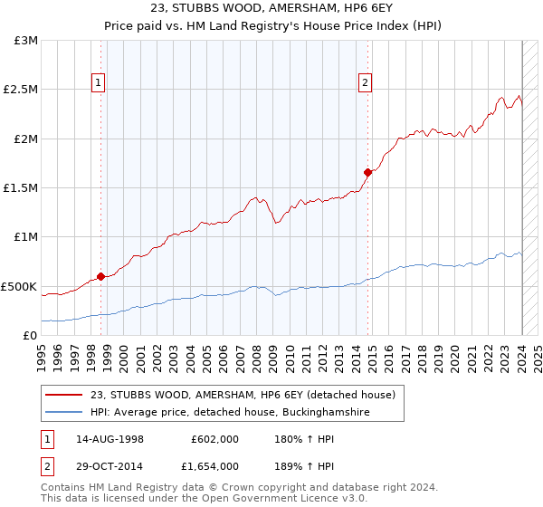 23, STUBBS WOOD, AMERSHAM, HP6 6EY: Price paid vs HM Land Registry's House Price Index