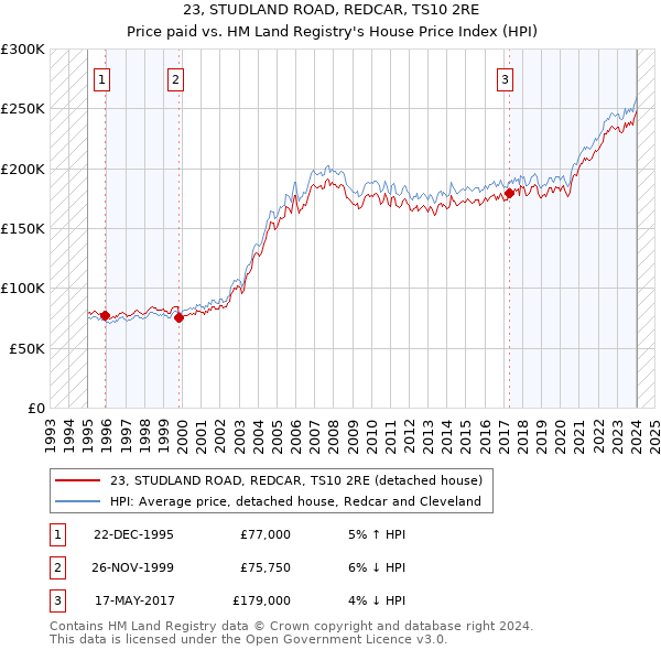 23, STUDLAND ROAD, REDCAR, TS10 2RE: Price paid vs HM Land Registry's House Price Index