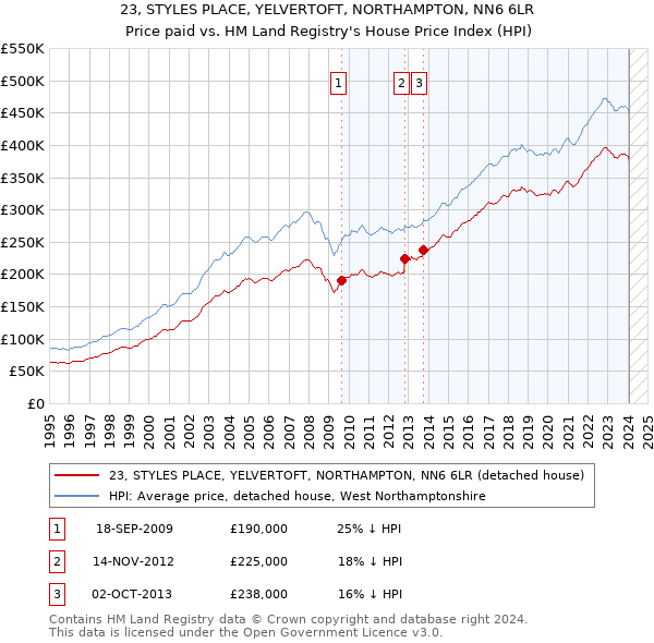 23, STYLES PLACE, YELVERTOFT, NORTHAMPTON, NN6 6LR: Price paid vs HM Land Registry's House Price Index