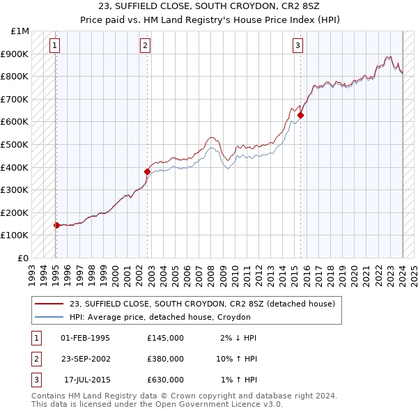 23, SUFFIELD CLOSE, SOUTH CROYDON, CR2 8SZ: Price paid vs HM Land Registry's House Price Index