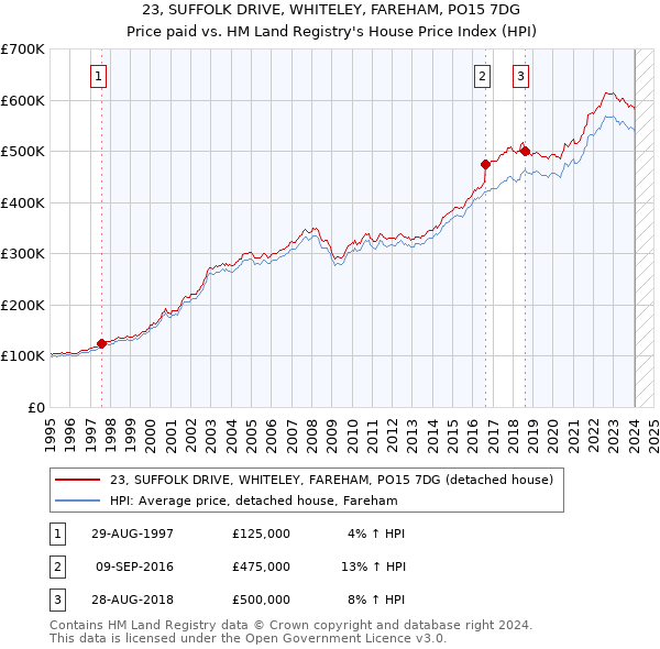 23, SUFFOLK DRIVE, WHITELEY, FAREHAM, PO15 7DG: Price paid vs HM Land Registry's House Price Index