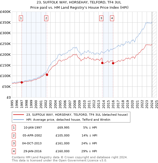 23, SUFFOLK WAY, HORSEHAY, TELFORD, TF4 3UL: Price paid vs HM Land Registry's House Price Index
