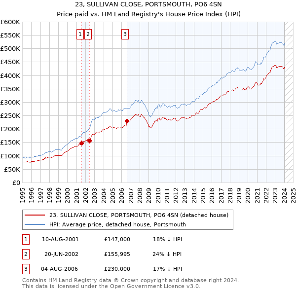 23, SULLIVAN CLOSE, PORTSMOUTH, PO6 4SN: Price paid vs HM Land Registry's House Price Index