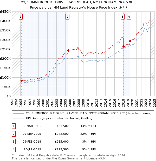 23, SUMMERCOURT DRIVE, RAVENSHEAD, NOTTINGHAM, NG15 9FT: Price paid vs HM Land Registry's House Price Index