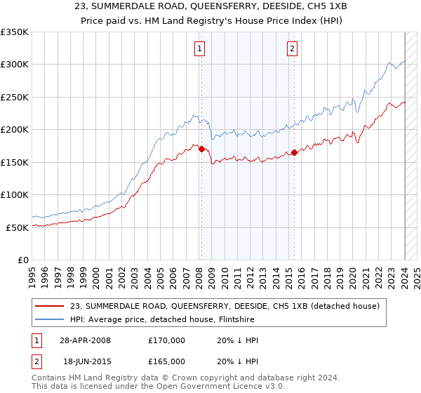 23, SUMMERDALE ROAD, QUEENSFERRY, DEESIDE, CH5 1XB: Price paid vs HM Land Registry's House Price Index