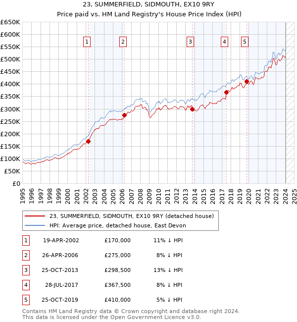 23, SUMMERFIELD, SIDMOUTH, EX10 9RY: Price paid vs HM Land Registry's House Price Index