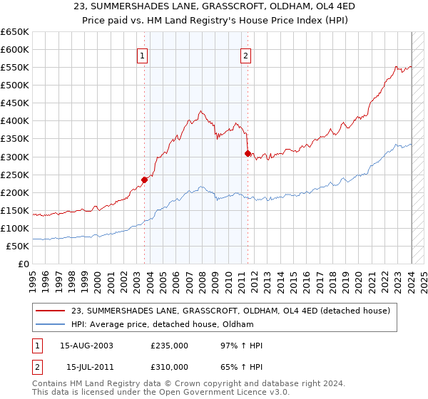 23, SUMMERSHADES LANE, GRASSCROFT, OLDHAM, OL4 4ED: Price paid vs HM Land Registry's House Price Index
