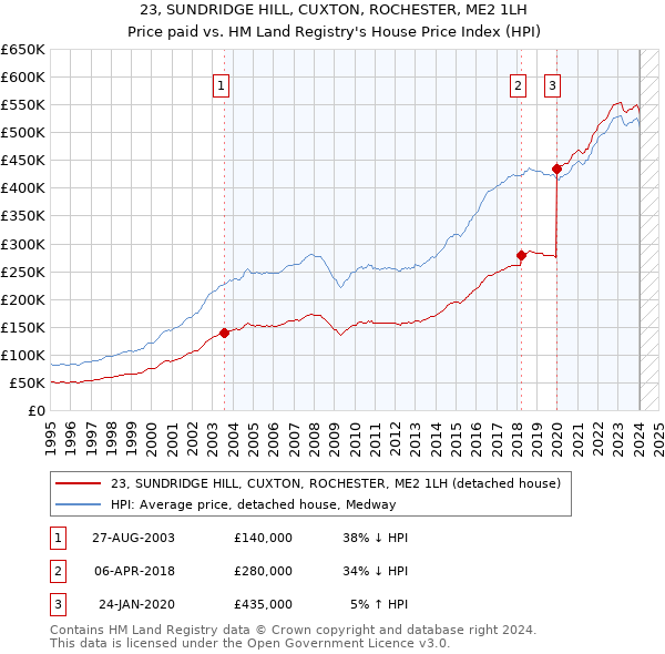 23, SUNDRIDGE HILL, CUXTON, ROCHESTER, ME2 1LH: Price paid vs HM Land Registry's House Price Index