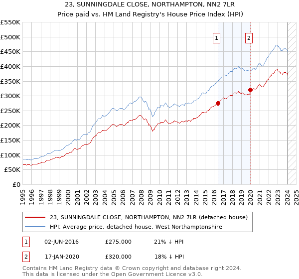 23, SUNNINGDALE CLOSE, NORTHAMPTON, NN2 7LR: Price paid vs HM Land Registry's House Price Index