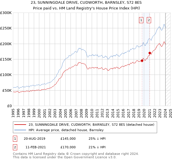 23, SUNNINGDALE DRIVE, CUDWORTH, BARNSLEY, S72 8ES: Price paid vs HM Land Registry's House Price Index