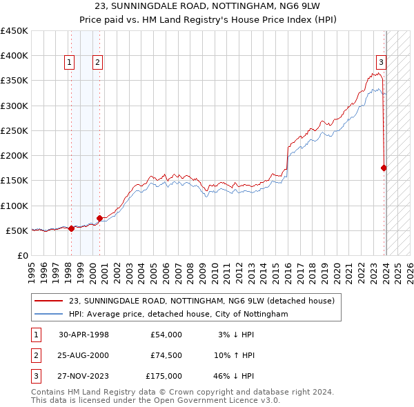 23, SUNNINGDALE ROAD, NOTTINGHAM, NG6 9LW: Price paid vs HM Land Registry's House Price Index
