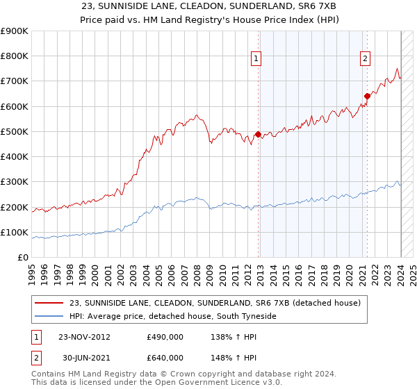 23, SUNNISIDE LANE, CLEADON, SUNDERLAND, SR6 7XB: Price paid vs HM Land Registry's House Price Index