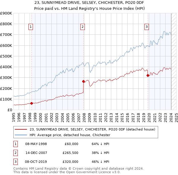 23, SUNNYMEAD DRIVE, SELSEY, CHICHESTER, PO20 0DF: Price paid vs HM Land Registry's House Price Index