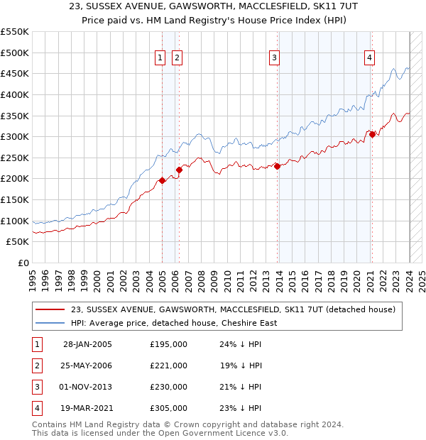 23, SUSSEX AVENUE, GAWSWORTH, MACCLESFIELD, SK11 7UT: Price paid vs HM Land Registry's House Price Index