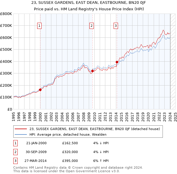 23, SUSSEX GARDENS, EAST DEAN, EASTBOURNE, BN20 0JF: Price paid vs HM Land Registry's House Price Index