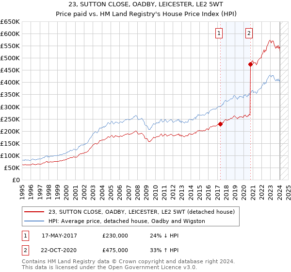 23, SUTTON CLOSE, OADBY, LEICESTER, LE2 5WT: Price paid vs HM Land Registry's House Price Index