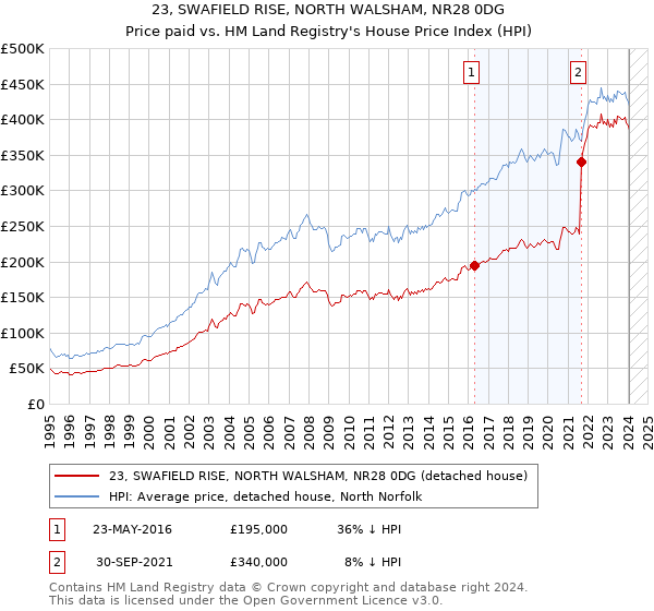 23, SWAFIELD RISE, NORTH WALSHAM, NR28 0DG: Price paid vs HM Land Registry's House Price Index