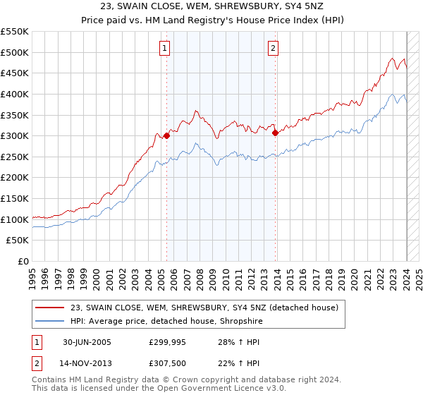 23, SWAIN CLOSE, WEM, SHREWSBURY, SY4 5NZ: Price paid vs HM Land Registry's House Price Index