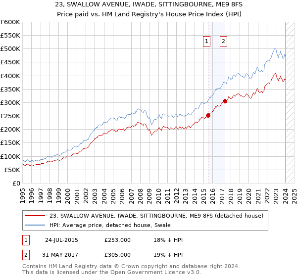 23, SWALLOW AVENUE, IWADE, SITTINGBOURNE, ME9 8FS: Price paid vs HM Land Registry's House Price Index