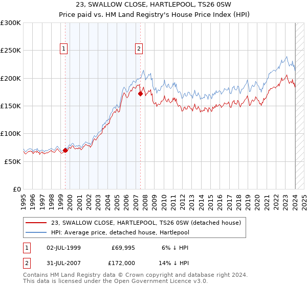 23, SWALLOW CLOSE, HARTLEPOOL, TS26 0SW: Price paid vs HM Land Registry's House Price Index