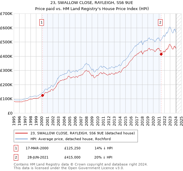 23, SWALLOW CLOSE, RAYLEIGH, SS6 9UE: Price paid vs HM Land Registry's House Price Index