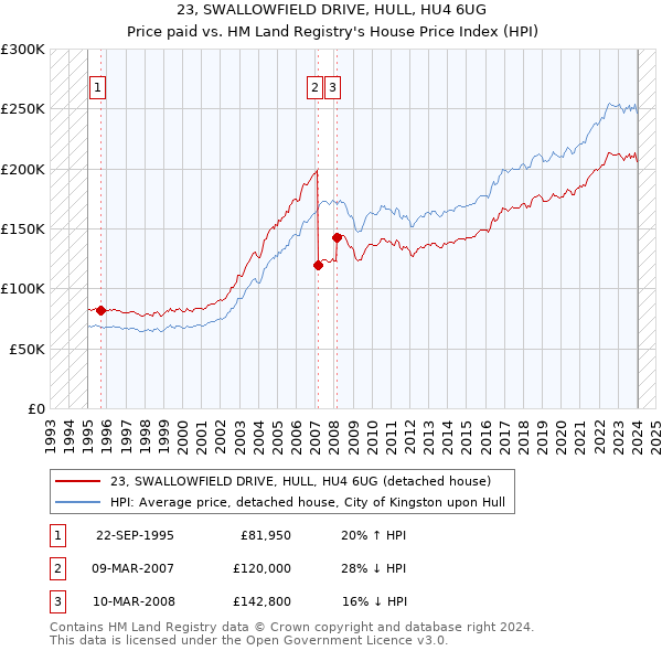 23, SWALLOWFIELD DRIVE, HULL, HU4 6UG: Price paid vs HM Land Registry's House Price Index
