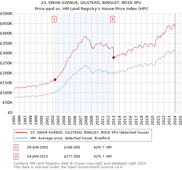 23, SWAN AVENUE, GILSTEAD, BINGLEY, BD16 3PU: Price paid vs HM Land Registry's House Price Index