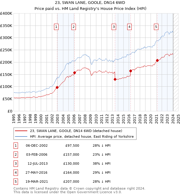 23, SWAN LANE, GOOLE, DN14 6WD: Price paid vs HM Land Registry's House Price Index