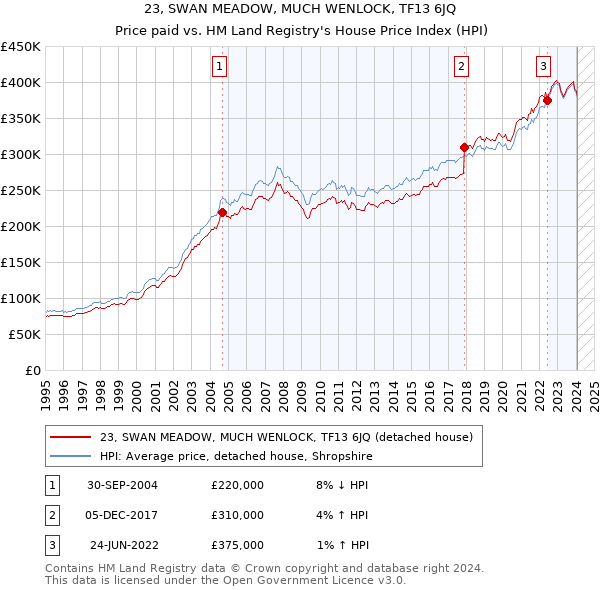 23, SWAN MEADOW, MUCH WENLOCK, TF13 6JQ: Price paid vs HM Land Registry's House Price Index