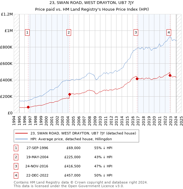 23, SWAN ROAD, WEST DRAYTON, UB7 7JY: Price paid vs HM Land Registry's House Price Index
