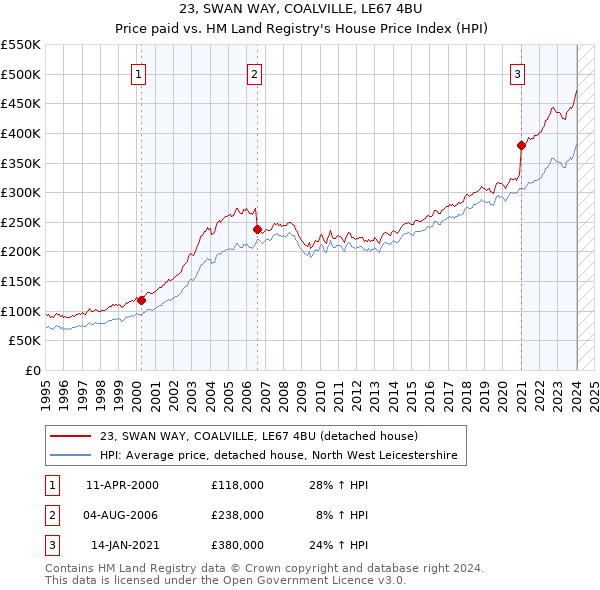 23, SWAN WAY, COALVILLE, LE67 4BU: Price paid vs HM Land Registry's House Price Index