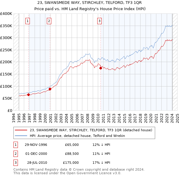 23, SWANSMEDE WAY, STIRCHLEY, TELFORD, TF3 1QR: Price paid vs HM Land Registry's House Price Index