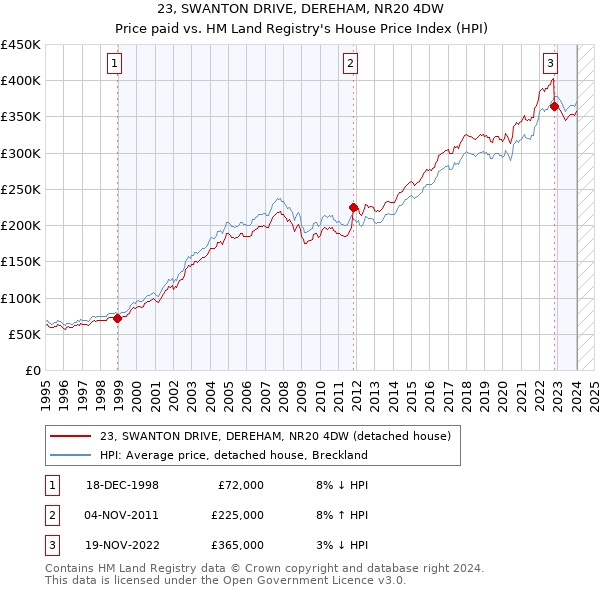 23, SWANTON DRIVE, DEREHAM, NR20 4DW: Price paid vs HM Land Registry's House Price Index