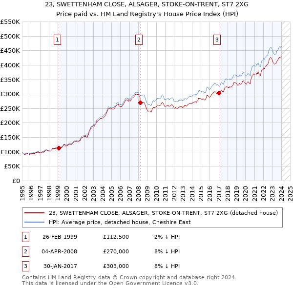 23, SWETTENHAM CLOSE, ALSAGER, STOKE-ON-TRENT, ST7 2XG: Price paid vs HM Land Registry's House Price Index