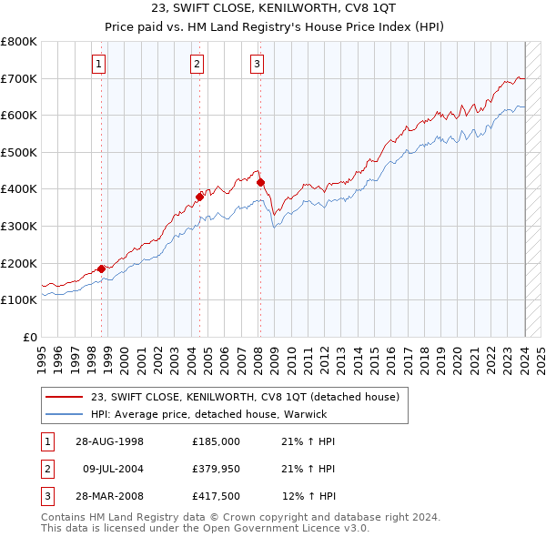23, SWIFT CLOSE, KENILWORTH, CV8 1QT: Price paid vs HM Land Registry's House Price Index