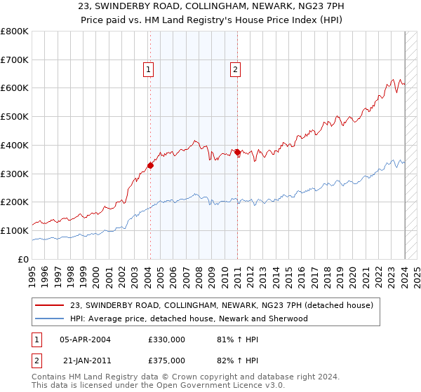23, SWINDERBY ROAD, COLLINGHAM, NEWARK, NG23 7PH: Price paid vs HM Land Registry's House Price Index