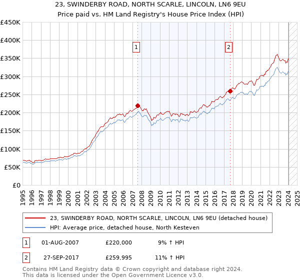 23, SWINDERBY ROAD, NORTH SCARLE, LINCOLN, LN6 9EU: Price paid vs HM Land Registry's House Price Index