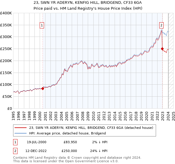 23, SWN YR ADERYN, KENFIG HILL, BRIDGEND, CF33 6GA: Price paid vs HM Land Registry's House Price Index