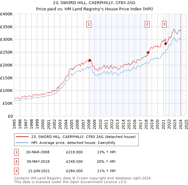 23, SWORD HILL, CAERPHILLY, CF83 2AG: Price paid vs HM Land Registry's House Price Index