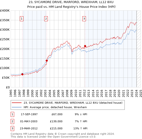 23, SYCAMORE DRIVE, MARFORD, WREXHAM, LL12 8XU: Price paid vs HM Land Registry's House Price Index
