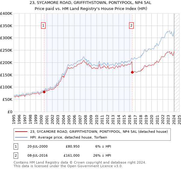 23, SYCAMORE ROAD, GRIFFITHSTOWN, PONTYPOOL, NP4 5AL: Price paid vs HM Land Registry's House Price Index